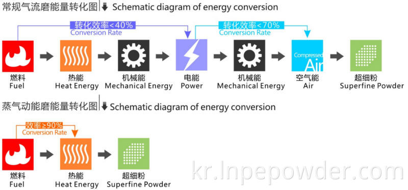 LNNM 나노 스팀 운동 에너지 연삭 극세 분쇄 에어 제트 밀